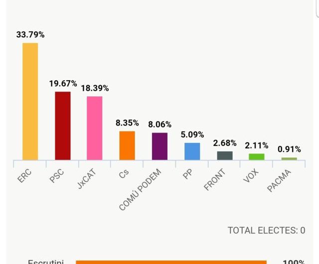 RESULTATS Eleccions generals 2019 a Balaguer