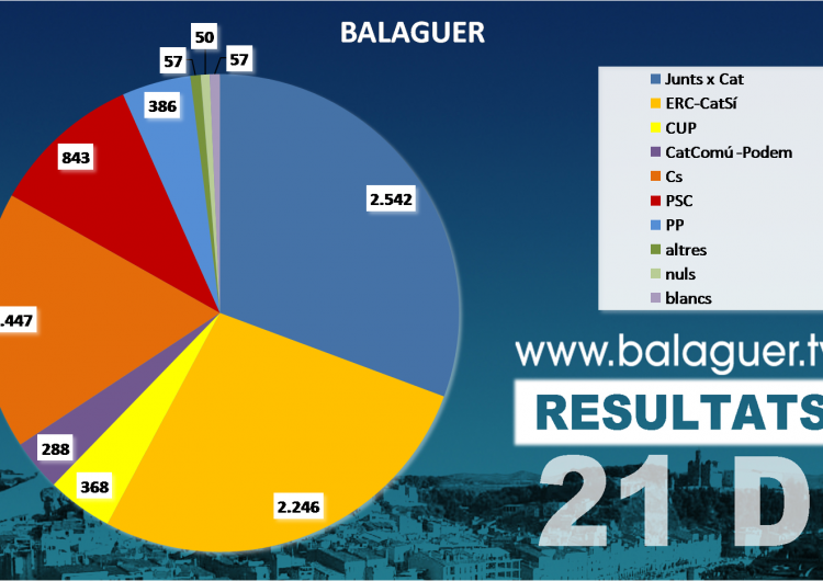 21D: Resultats a Balaguer