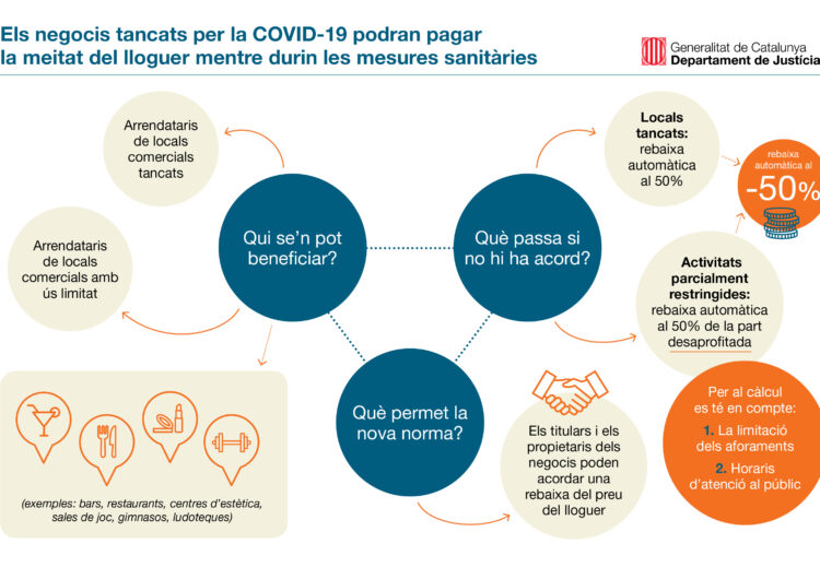 Els negocis tancats per la COVID-19 podran pagar la meitat del lloguer mentre durin les mesures sanitàries