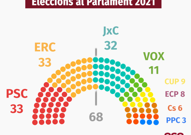 Empat entre PSC i ERC a 33 escons amb JxC en tercera posició amb 32 amb el 98% del vot escrutat